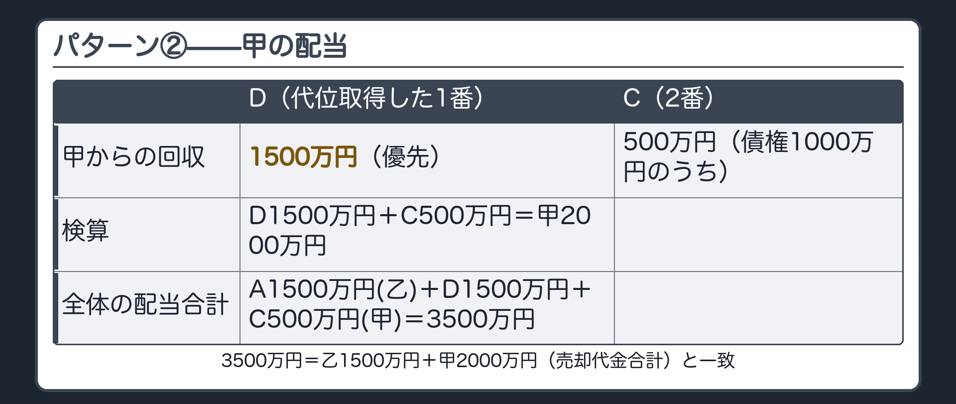 パターン②の甲の配当板。甲2000万円が競売され、Dの代位取得した1番抵当権が優先(1500万円回収)。甲の残り(2000万円-1500万円=500万円)をCが取る(Cの債権1000万円のうち500万円)。検算:D1500万円+C500万円=甲2000万円。全体の配当合計=A1500万円(乙から)+D1500万円+C500万円(甲から)=3500万円=売却代金合計(乙1500万円+甲2000万円)。