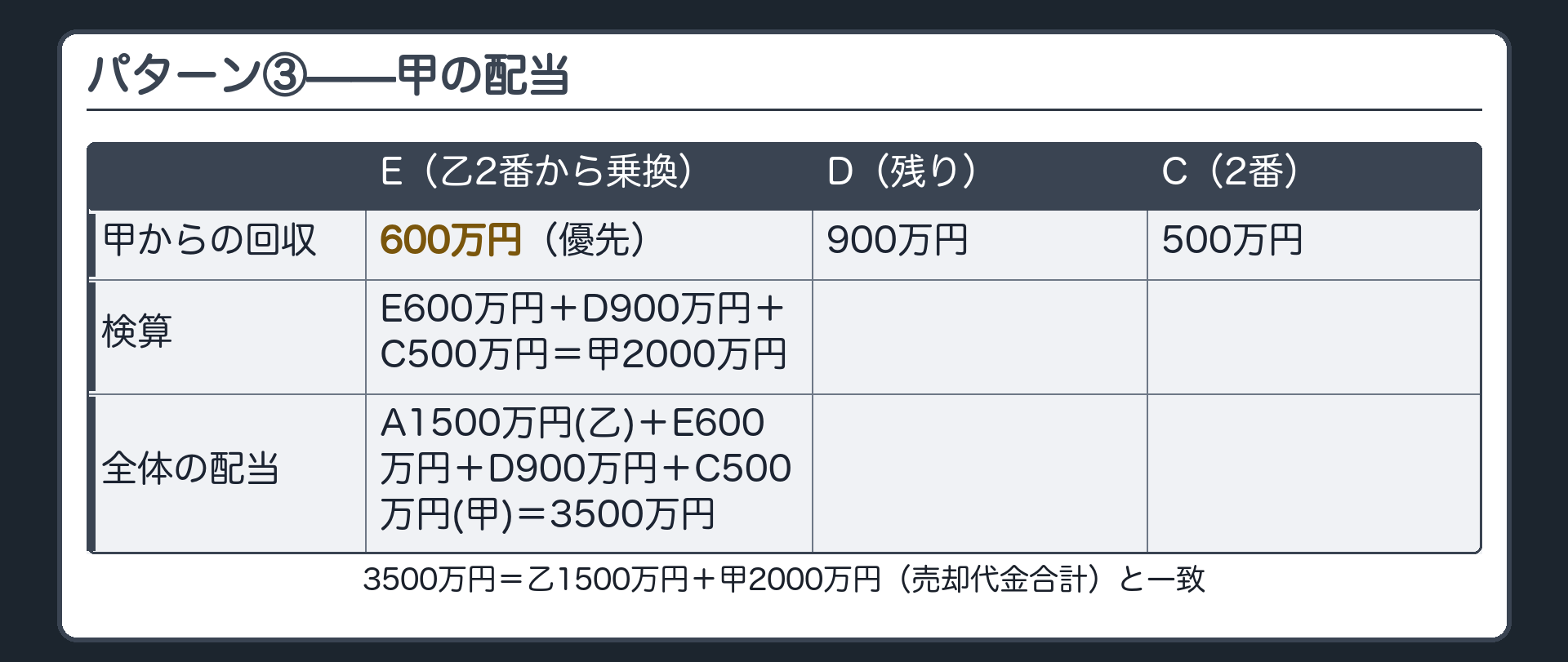 パターン③の甲の配当板。甲2000万円の配当は、Eが優先して600万円(乙の2番の被担保債権額)を取り、残り(1500万円-600万円=900万円)をDが取り、さらに甲の残り(2000万円-600万円-900万円=500万円)をCが取る。検算:E600万円+D900万円+C500万円=甲2000万円。全体の配当合計=A1500万円(乙から)+E600万円+D900万円+C500万円(甲から)=3500万円=売却代金合計(乙1500万円+甲2000万円)。