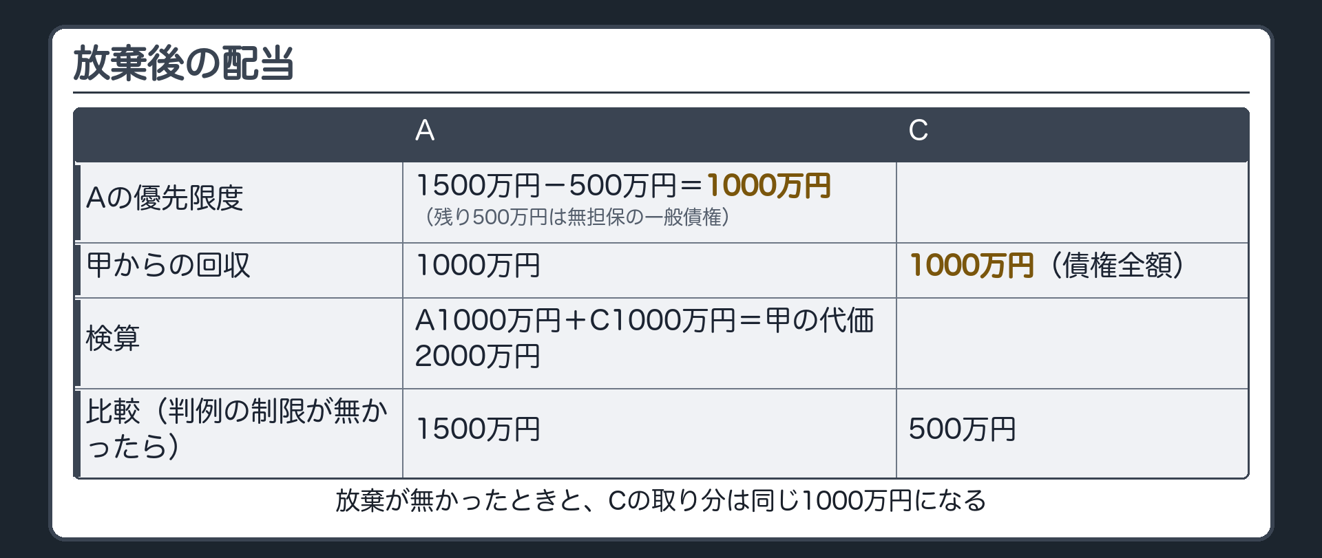 放棄後の配当板。Aの優先限度=1500万円-500万円=1000万円(残り500万円は無担保の一般債権として残る)。Cの取り分=甲2000万円-1000万円=1000万円(債権全額を回収)。検算:A1000万円+C1000万円=甲の代価2000万円。比較(判例の制限がなかったら)=A1500万円・C500万円。
