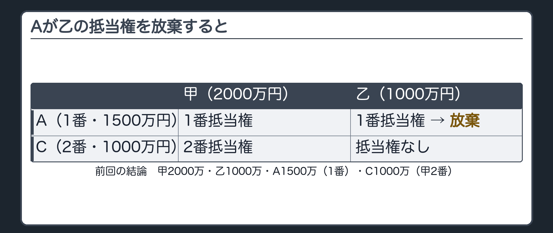 冒頭の場面板。前回の結論(甲2000万・乙1000万・A1500万・C1000万・代位でCの取り分は常に1000万)を1行で示したあと、Aが乙の抵当権を「放棄」しようとしている場面。