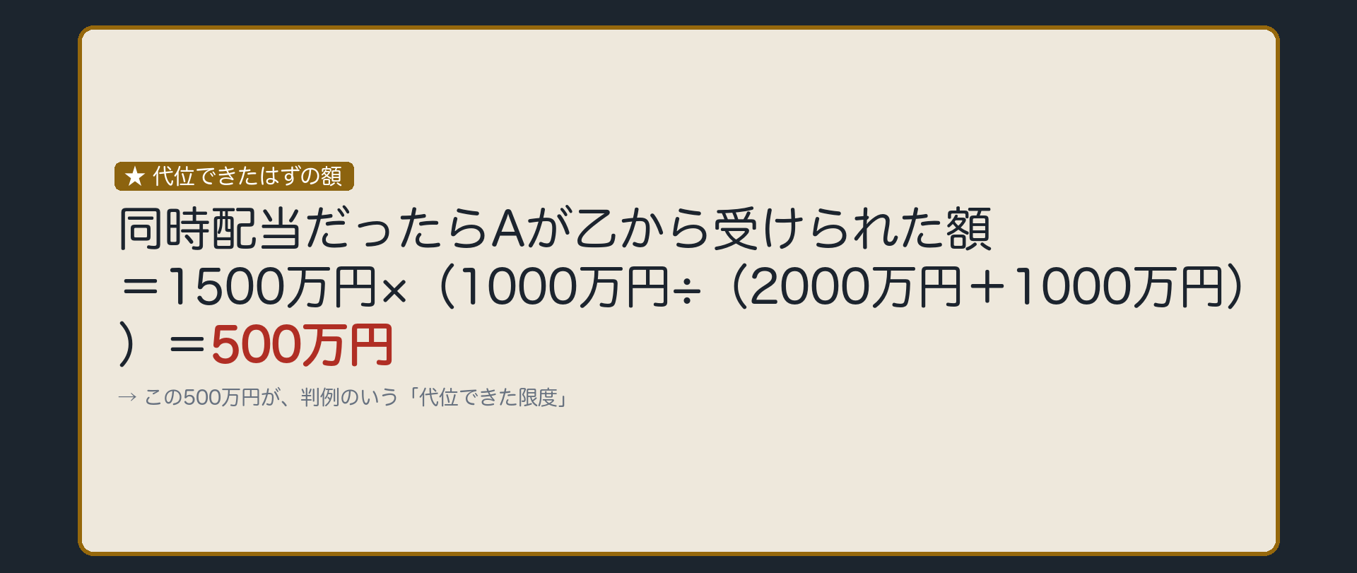 代位できたはずの額の計算板。同時配当だったらAが乙から受けられた額=1500万円×(1000万円÷(2000万円+1000万円))=500万円。