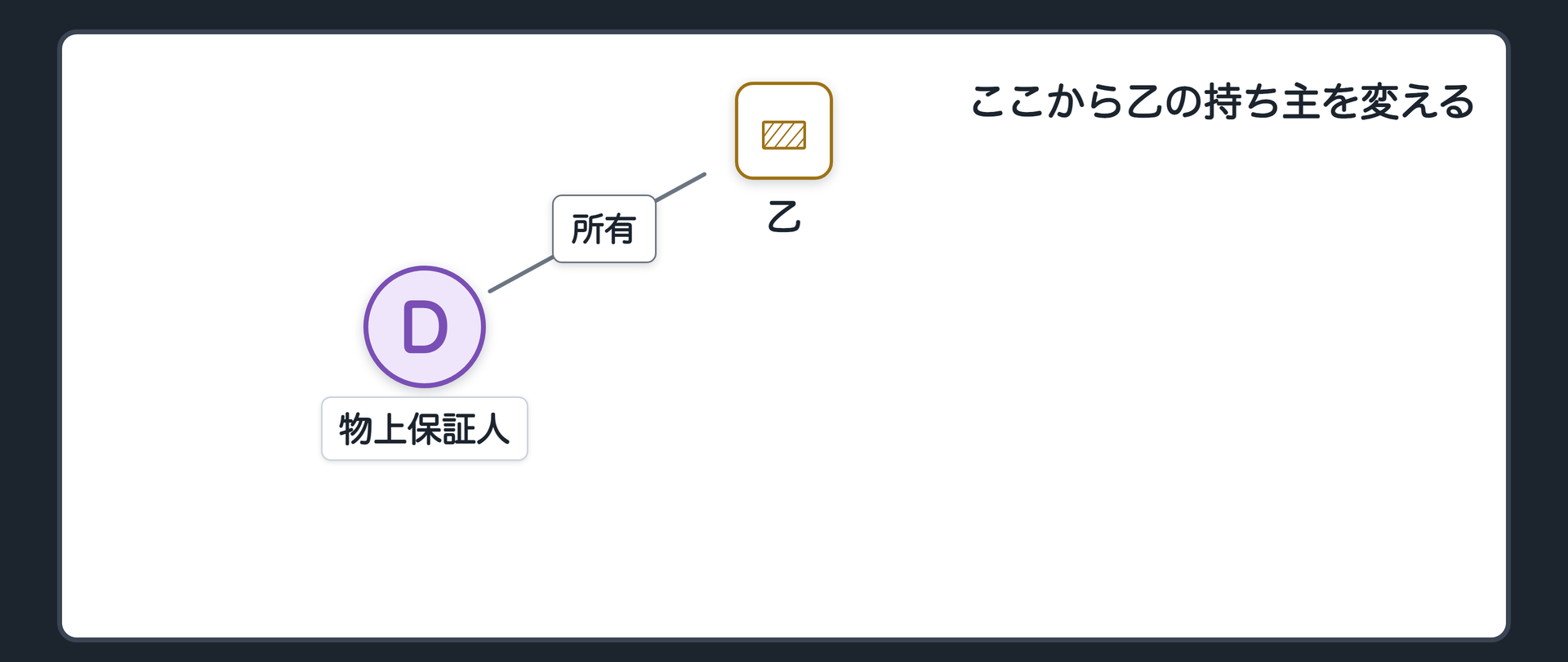 場面転換板。ここから乙の持ち主がBではなく、物上保証人Dに変わる。Dは他人(B)の借金のために自分の乙を担保に入れた人。以前は一般債権者の役だったDだが、今日は物上保証人として登場する。