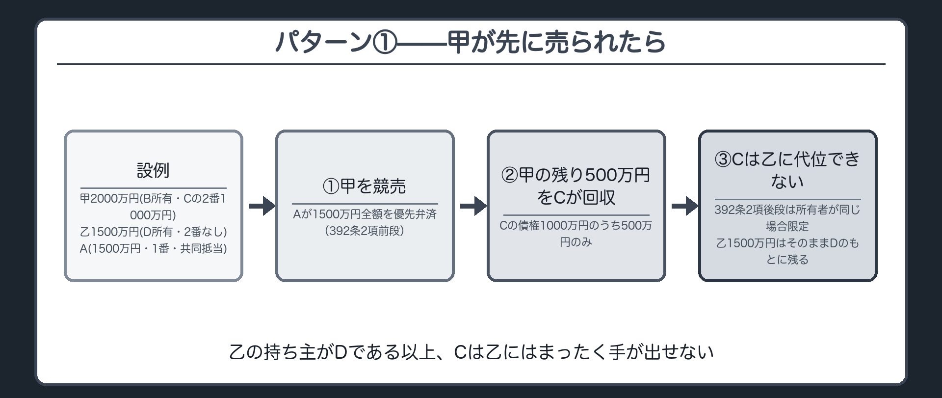 パターン①板。甲2000万円(B所有・Cの2番=1000万円)・乙1500万円(D所有・2番なし)にA(1500万円・1番・共同抵当)。甲を先に競売すると、Aは甲の代価から1500万円全額の優先弁済を受け(392条2項前段)、甲の残り500万円をCが取る(Cの債権1000万円のうち500万円しか回収できない)。Cは乙に代位できない(392条2項後段は目的物の所有者が同じ場合に限る)。乙1500万円はそのままDの手元に残る。