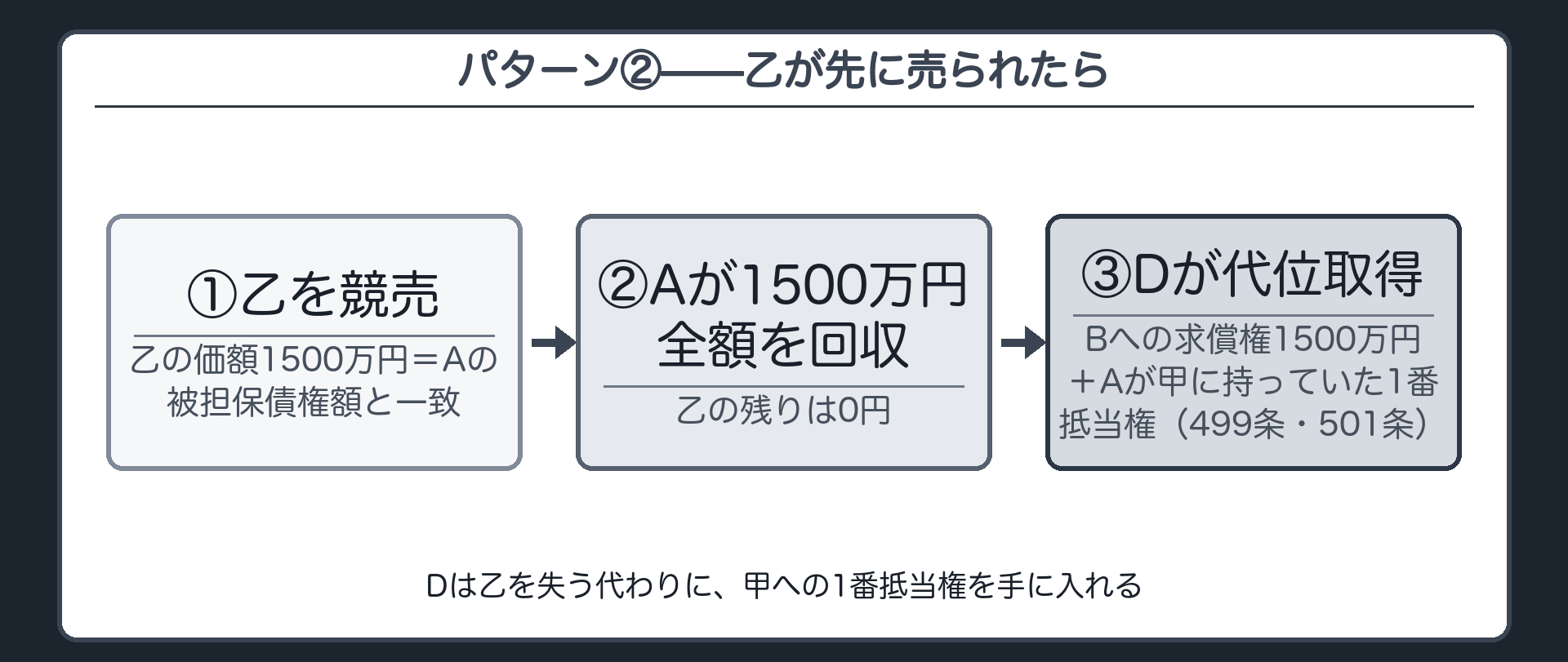 パターン②板。同じ設例で乙が先に競売される場合。乙の価額1500万円はAの被担保債権額と一致するため、Aは乙の代価から1500万円全額を回収(乙の残りは0円)。Dは①Bへの求償権1500万円、②499条・501条によりAが甲に持っていた1番抵当権を代位取得する。