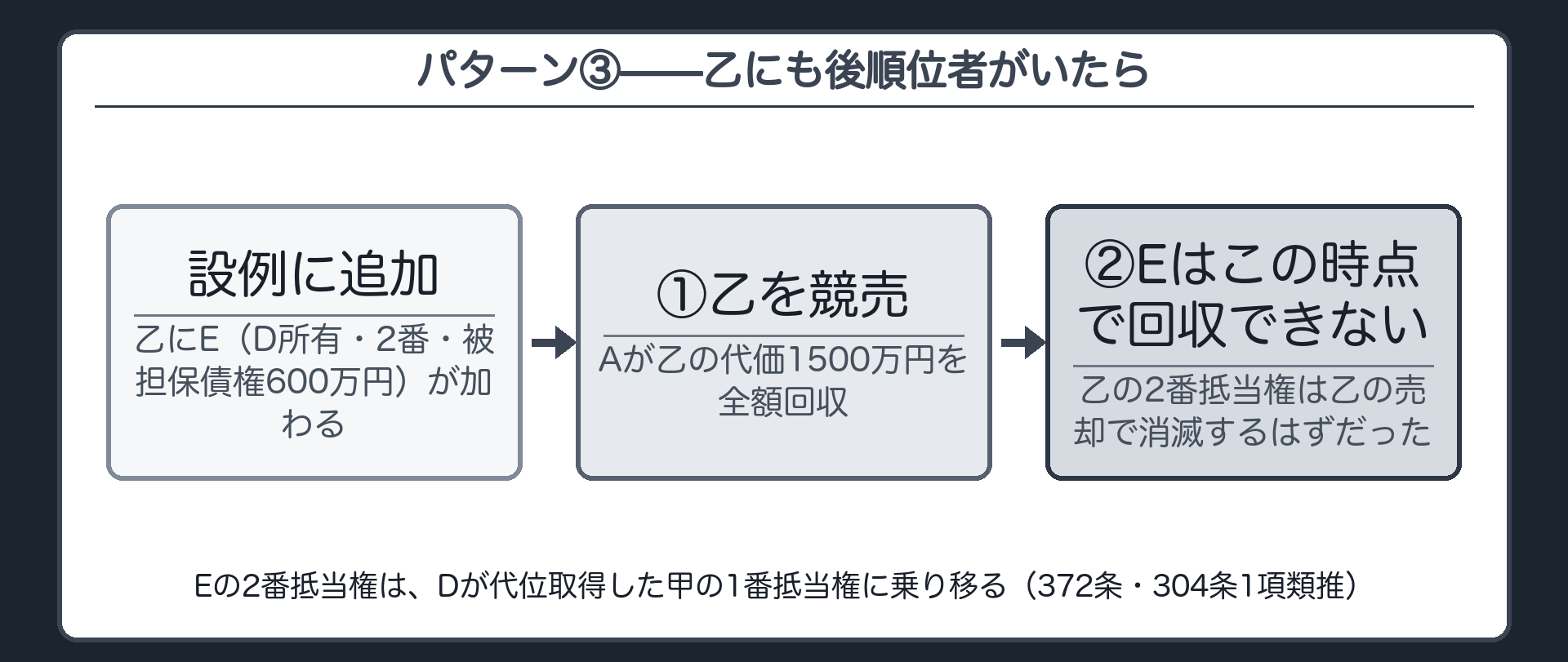 パターン③板。同じ甲2000万円(B所有・Cの2番=1000万円)・乙1500万円(D所有)の設例に、さらに乙にE(D所有不動産の2番・被担保債権600万円)が加わる。乙が先に競売されると、Aが乙の代価1500万円全額を回収し、Eはこの時点では乙から一切回収できない。