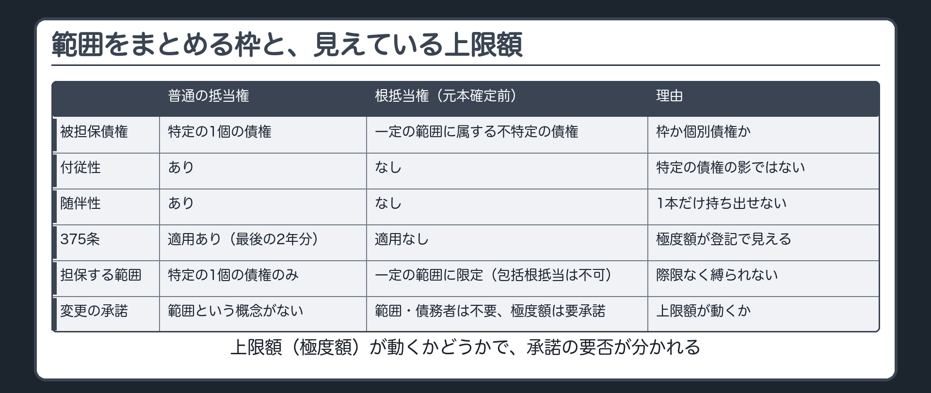普通の抵当権と根抵当権(元本確定前)の比較板。列=普通の抵当権/根抵当権(元本確定前)/理由。行=被担保債権(特定の1個の債権/一定の範囲に属する不特定の債権)、付従性(あり/なし=範囲をまとめる枠で特定の債権の影ではない)、随伴性(あり/なし=1本の債権だけを持ち出せない)、375条(適用あり=最後の2年分/適用なし=極度額が登記で見えている)、担保する範囲(—/一定の範囲に限定・包括根抵当は不可=際限なく縛られない)、変更の承諾(—/範囲・債務者=不要・極度額=利害関係人の承諾が必要=上限額が動くか)。