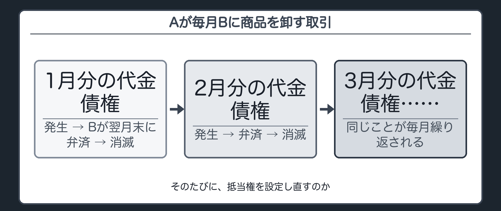 冒頭の場面板。卸売業者Aが小売店Bに毎月商品を卸し、Bが翌月末に代金を払う継続的な取引。月ごとに代金債権が生まれては消える様子を矢印の点滅イメージで示す。
