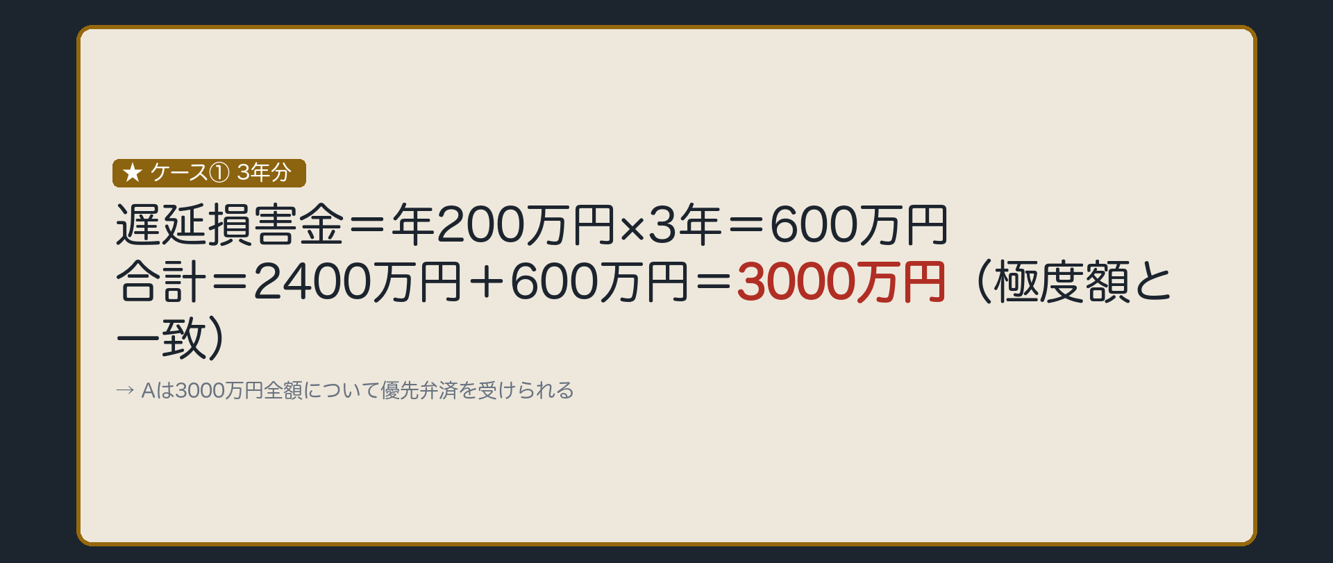 ケース①板。遅延損害金=年200万円×3年=600万円。合計=2400万円+600万円=3000万円=極度額ちょうど。Aは3000万円全額について優先弁済を受けられる。