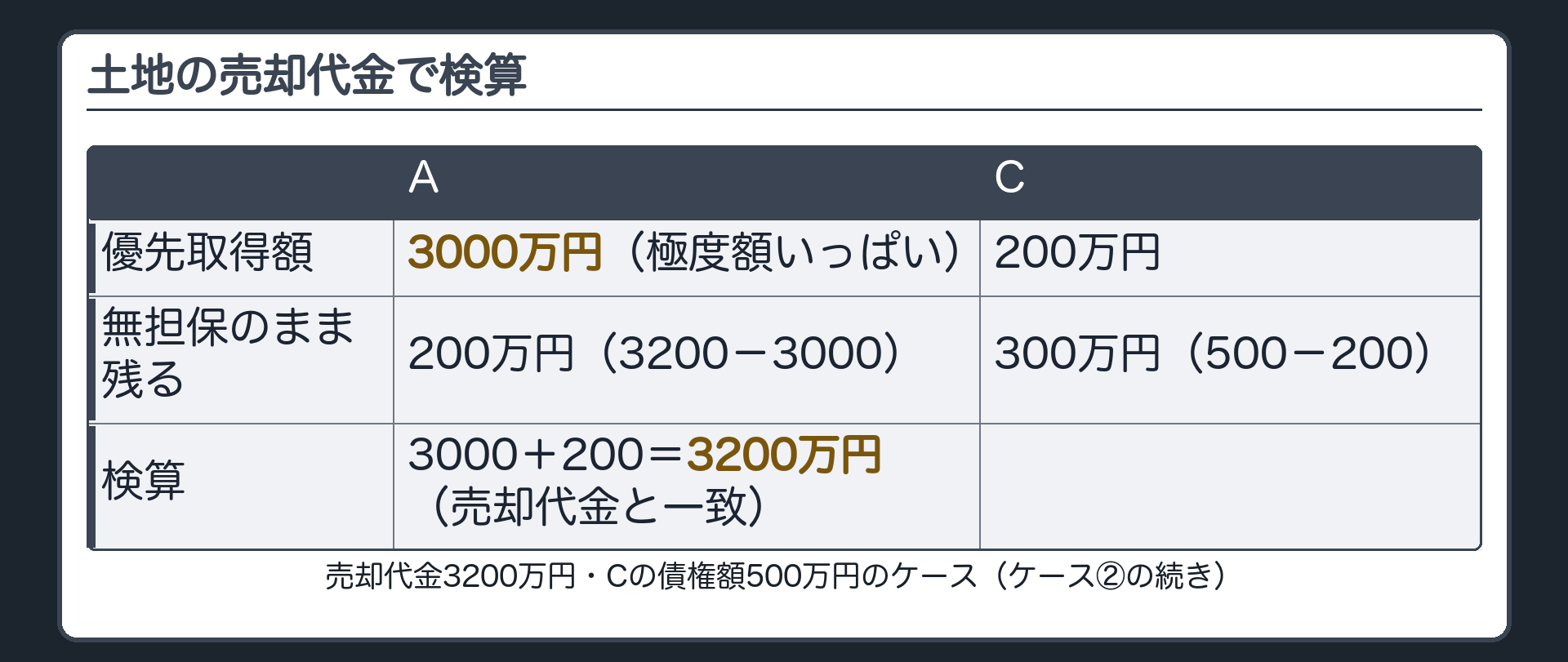土地の売却代金での検算板(損害金4年分・Aの債権3200万円のケースの続き)。土地の売却代金3200万円、Cの債権額500万円とすると、Aが極度額の範囲で3000万円を優先取得し、残り200万円をCが取得する(Aの債権のうち200万円、Cの債権500万円のうち300万円は無担保のまま残る)。Aの3000万円とCの200万円で合計3200万円となり、売却代金と一致する。