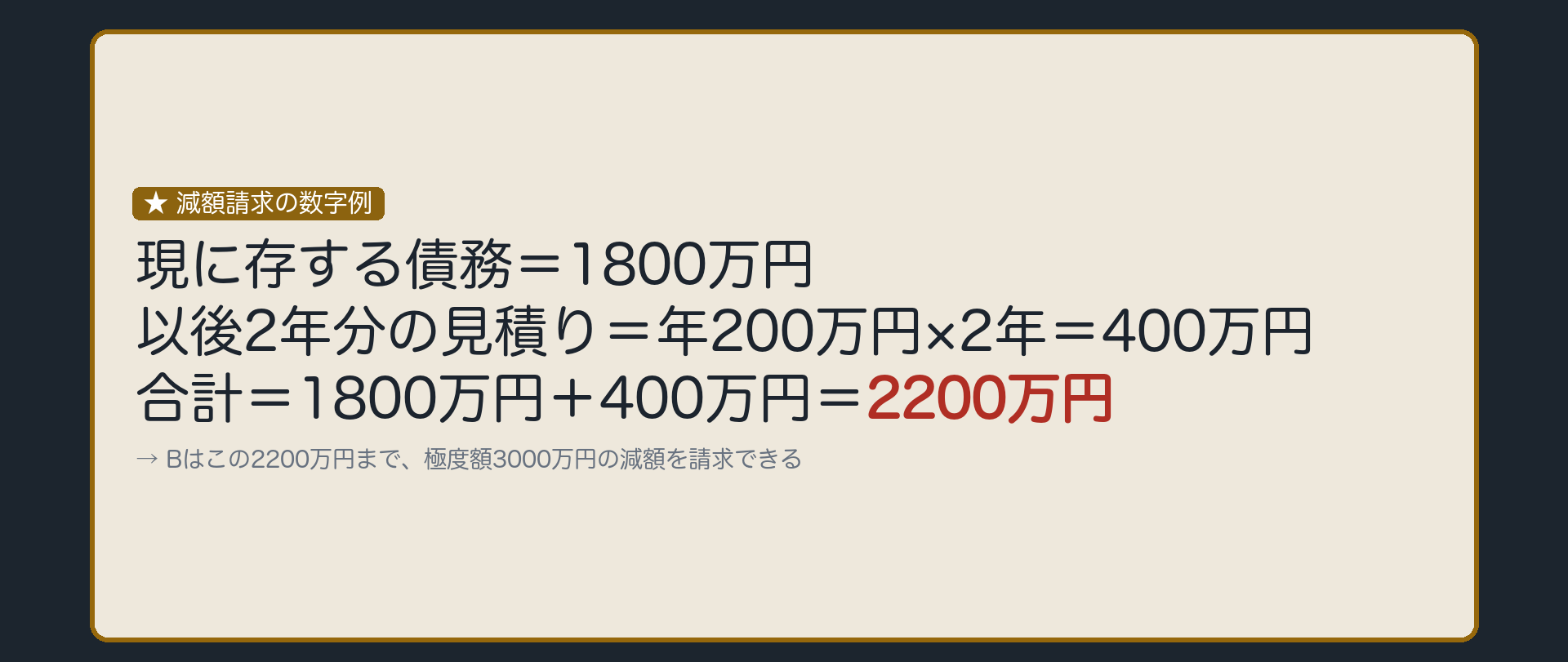 減額請求の数字例板。確定後、現に存する債務(元本)が1800万円に減った場面。今後2年分の利息等を年200万円×2年=400万円と見積もる。合計1800万円+400万円=2200万円。Bはこの2200万円まで極度額3000万円の減額を請求できる。