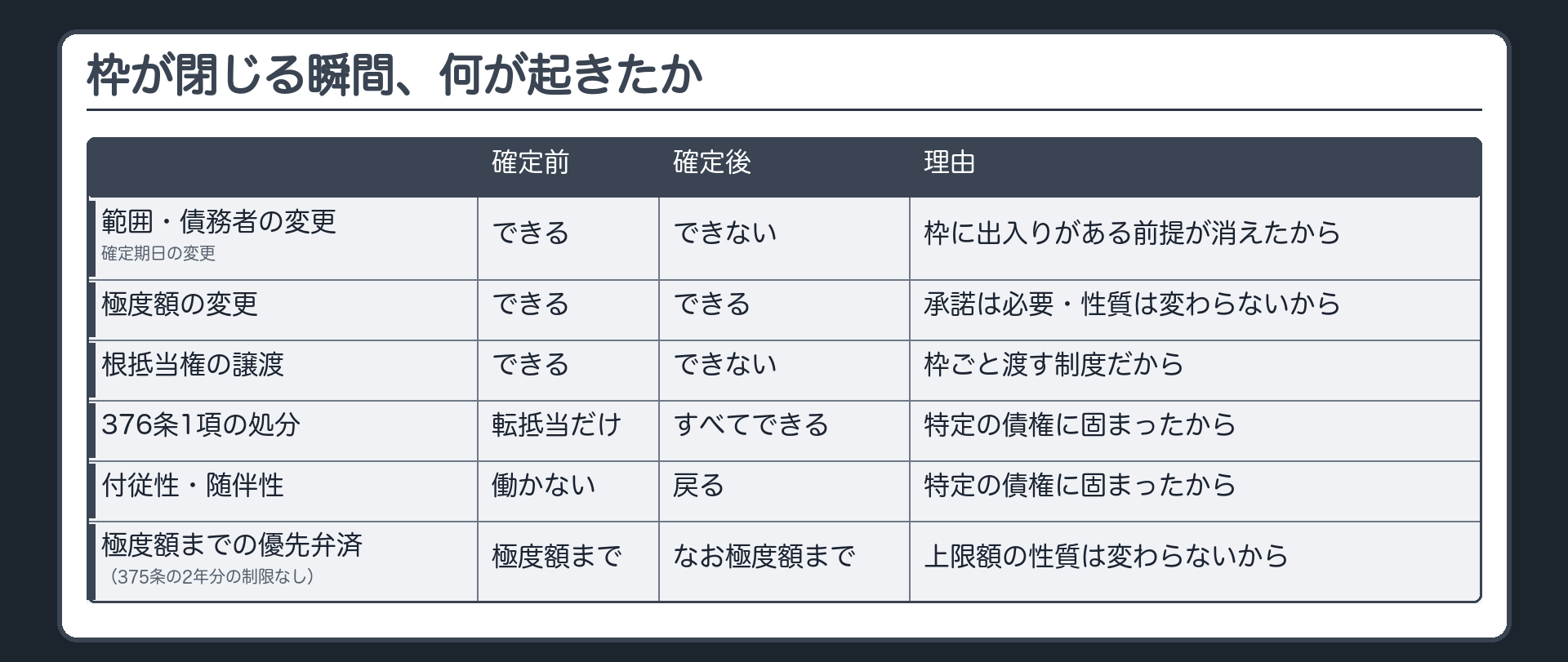 全体の比較まとめ板。列=確定前/確定後/理由。行=範囲・債務者・確定期日の変更(できる/できない=枠に出入りがある前提が消えたから)、極度額の変更(できる/できる=承諾が要るのは同じ・上限額の性質は変わらないから)、根抵当権の譲渡(できる/できない=枠ごと渡す制度だから)、376条1項の処分(転抵当だけ/すべてできる=特定の債権に固まったから)、付従性・随伴性(働かない/戻る)、極度額までの優先弁済・375条の2年分の制限なし(極度額まで/なお極度額まで)。