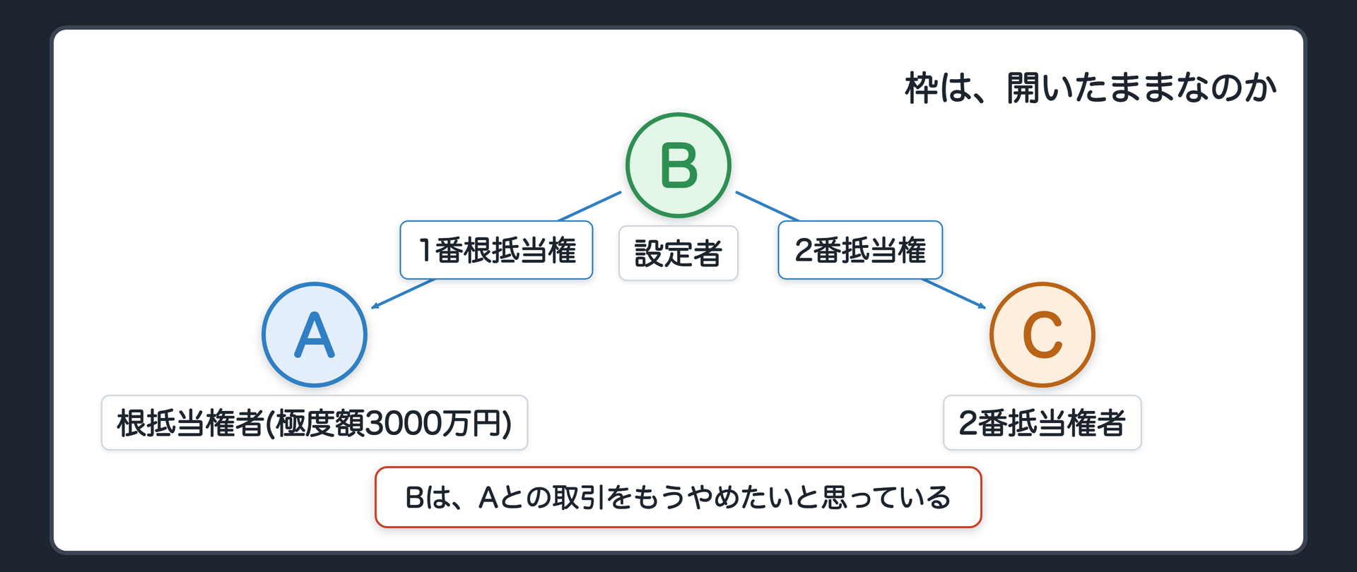 冒頭の場面板。BがAとの卸売取引をやめたいと思っている。Bの土地には、Aの根抵当権(1番・極度額3000万円)とCの2番抵当権が付いたまま。枠は開いたままなのか、という問い。