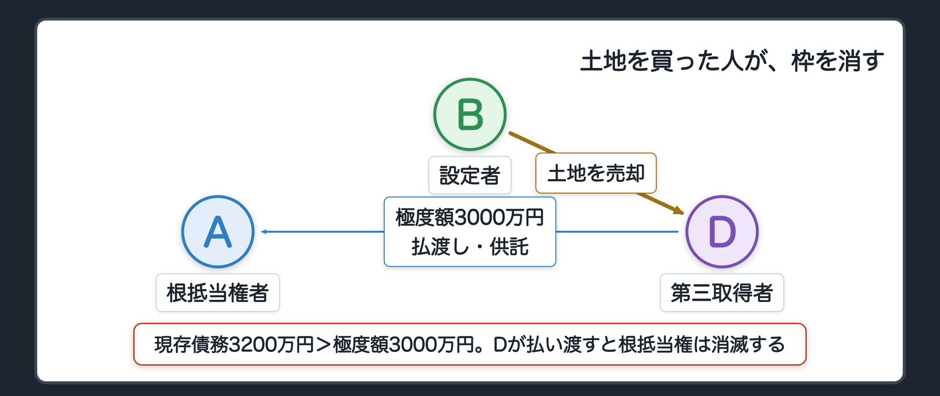 消滅請求の関係図。A(根抵当権者)-B(債務者兼設定者)-D(Bの土地を買った第三取得者)。Aの根抵当権が付いたままの土地をDが買った。現存債務3200万円が極度額3000万円を超えている。Dが極度額相当額の3000万円をAに払い渡す(または供託する)と、根抵当権が消滅する。