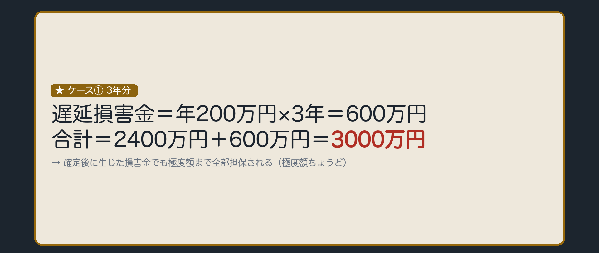 ケース①板。遅延損害金=年200万円×3年=600万円。合計=2400万円+600万円=3000万円=極度額ちょうど。確定後に生じた損害金でも、極度額まで全部担保される。