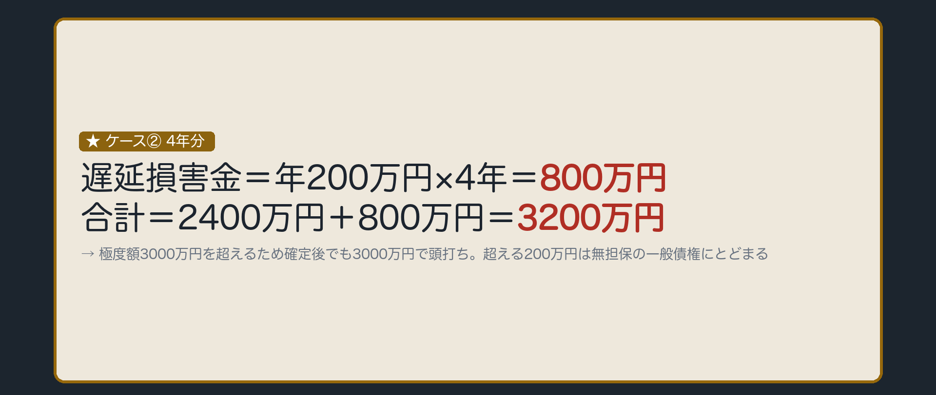 ケース②板。遅延損害金が4年分に伸びた場合=年200万円×4年=800万円。合計=2400万円+800万円=3200万円。極度額3000万円を超えるため、確定後でも3000万円で頭打ちになり、超える200万円は無担保の一般債権にとどまる。