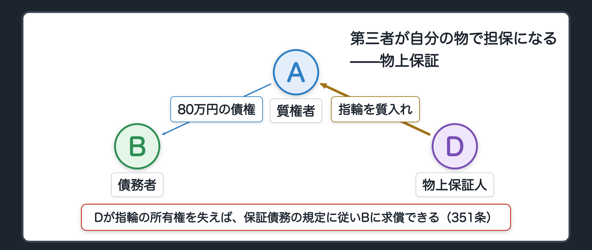 物上保証人の関係図。A(質権者)-B(債務者)、A-D(質権設定・Dの指輪)。BはAから80万円を借りる。DはBの借金のため、自分の指輪をAに預けて質権を設定する(物上保証)。Dが指輪の所有権を失えばBに求償できる。