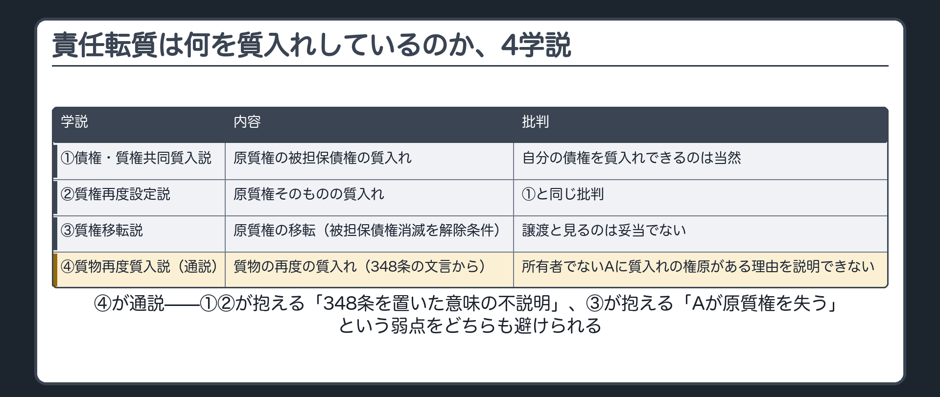 責任転質の法的性質、4学説の一覧板。①債権・質権共同質入説=原質権の被担保債権の質入れ(批判:自分の債権を質入れできるのは当然)。②質権再度設定説=原質権そのものの質入れ(批判:①と同じ)。③質権移転説=原質権の移転、被担保債権消滅を解除条件(批判:譲渡と見るのは妥当でない)。④質物再度質入説(通説)=質物の再度の質入れ(348条の文言から。批判:所有者でないAになぜ質入れの権原があるのか説明できない)。