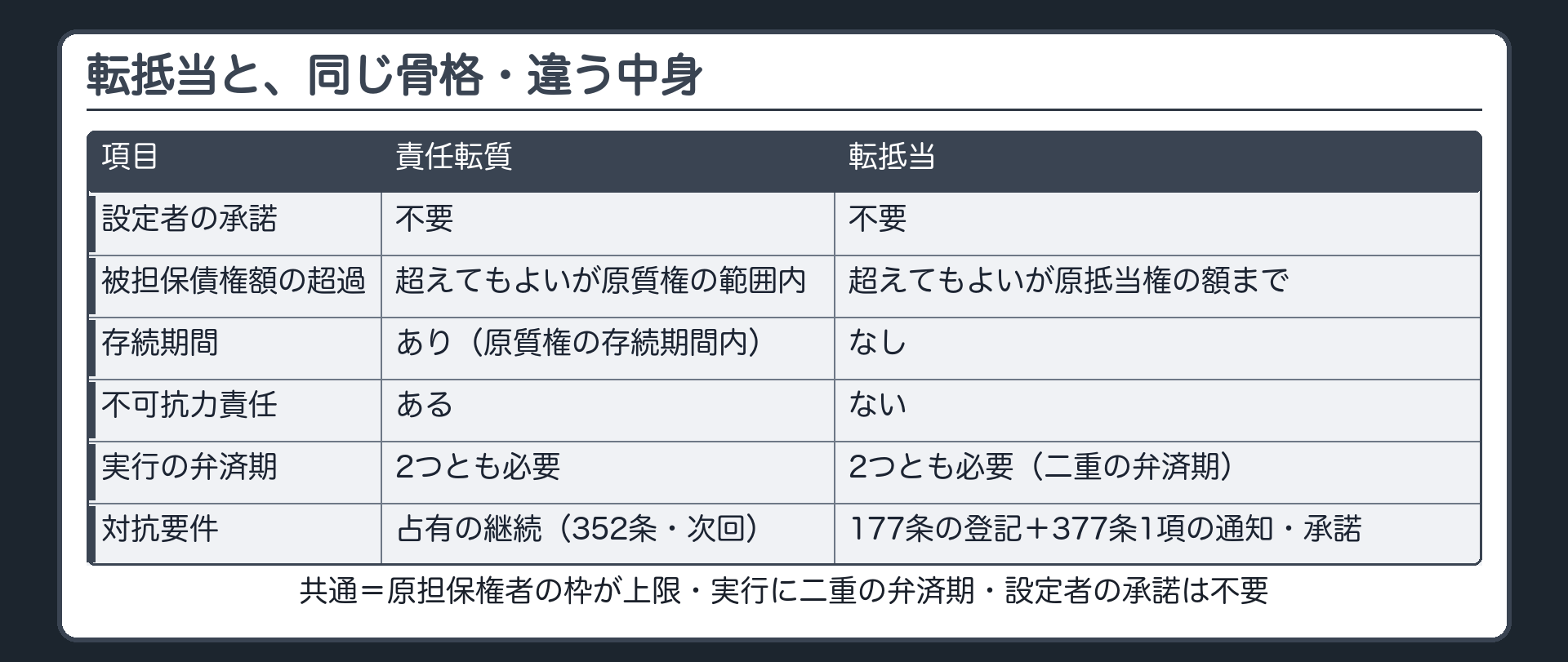 比較表板。項目=設定者の承諾/被担保債権額の超過/存続期間/不可抗力責任/実行の弁済期/対抗要件。責任転質列=不要/超えてもよいが原質権の範囲内/あり(原質権の存続期間内)/ある/2つとも必要/占有の継続(352条・次回)。転抵当列=不要/超えてもよいが原抵当権の額まで/なし/ない/2つとも必要(二重の弁済期)/177条の登記+377条1項の通知・承諾。共通=原担保権者の枠の中でしか優先を渡せない、実行には2つの弁済期が要る、設定者の承諾は要らない。