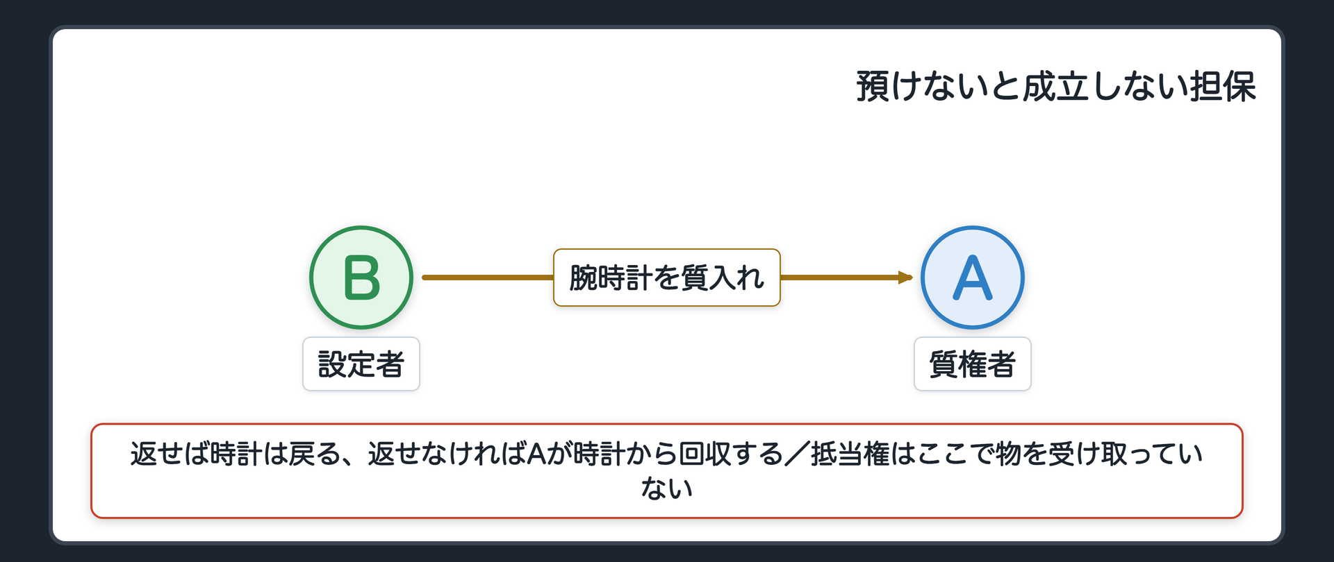 冒頭の場面板。質屋の店先。Bが腕時計を差し出し、Aがそれを受け取ってお金を渡している。吹き出しに「返せば時計は戻る、返せなければAが時計から回収する」。抵当権はここで物を受け取らなかった、という対比の一言。