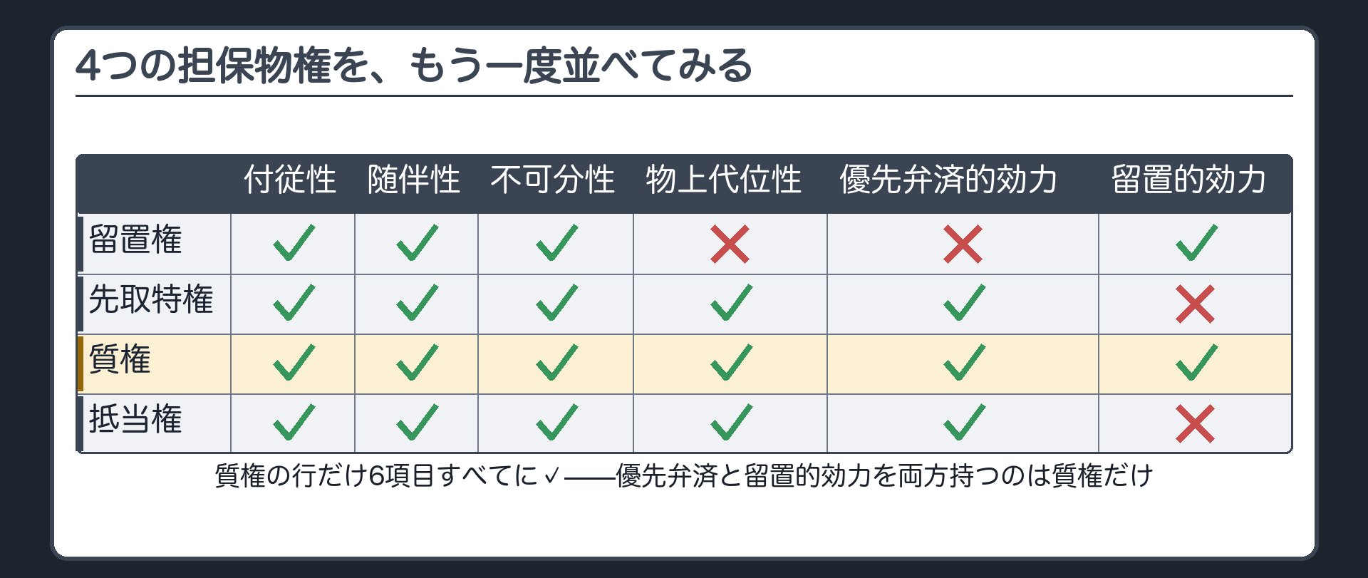 4担保×6項目の表(再掲)。行=留置権・先取特権・質権・抵当権。列=付従性・随伴性・不可分性・物上代位性・優先弁済的効力・留置的効力。質権の行だけ6項目すべてに○。抵当権の行は留置的効力だけ×。