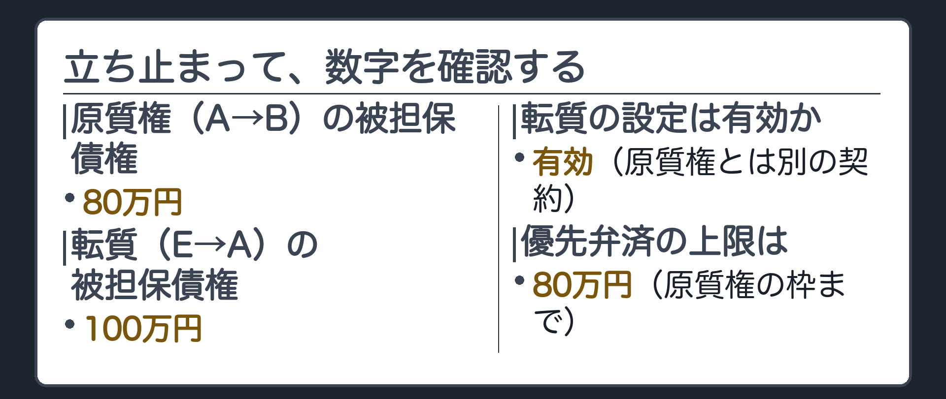 数字確認の板。原質権(A→B)の被担保債権80万円。転質(E→A)の被担保債権100万円。転質の設定は有効/優先弁済の上限は80万円、という問いを一度止めて確認する。