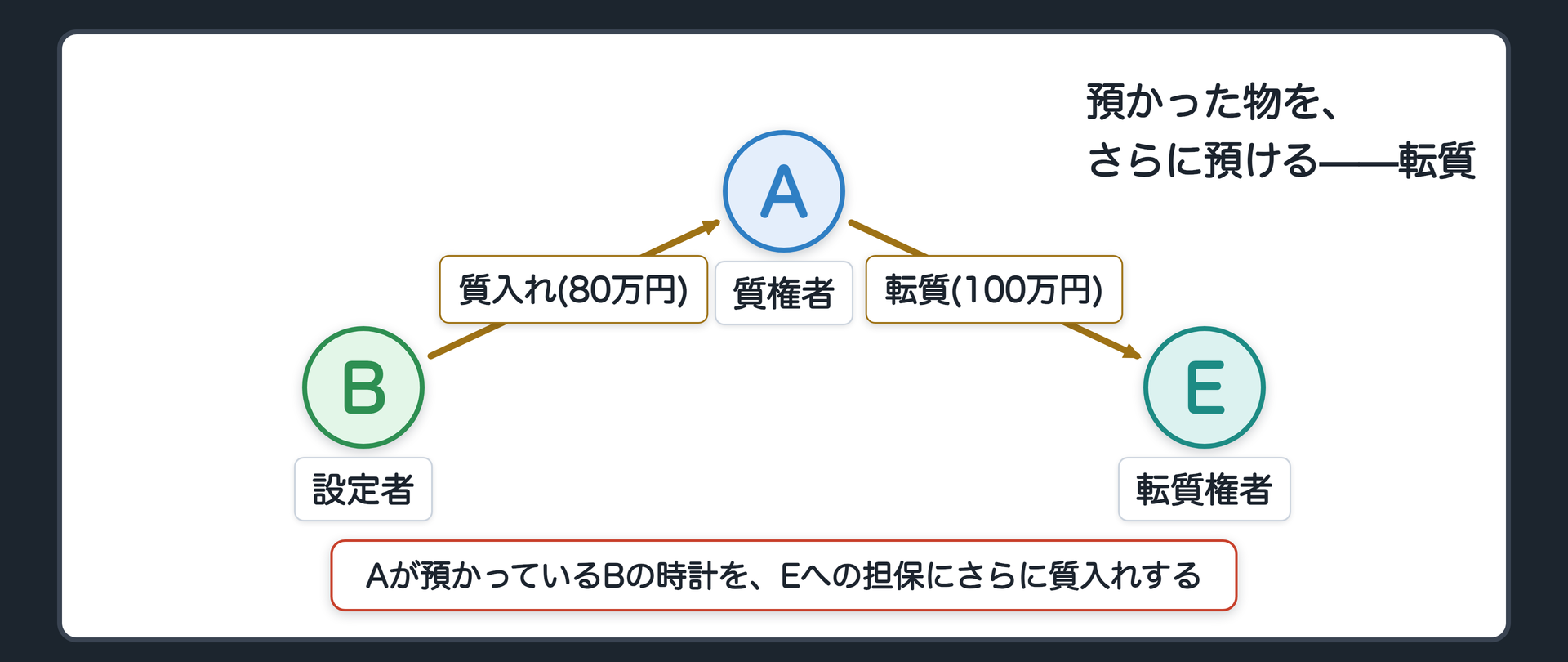 転質の関係図。B→A「原質権(80万円)」、A→E「転質(100万円)」の2本の矢印を重ねて描く。AがEから100万円を借り、預かっているBの時計をEにさらに質入れする。