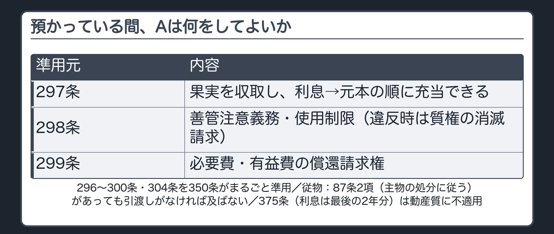 350条準用の一覧板。297条(果実収取・利息への充当)、298条(善管注意義務・使用制限・違反時の消滅請求)、299条(費用償還請求権)を留置権の条文群として提示し、「詳細は留置権の回で」と注記。目的物の範囲は全部に及び、従物には、87条2項(従物は主物の処分に従う)があっても、引渡しがなければ及ばないことを併記。375条は動産質に不適用と明記。