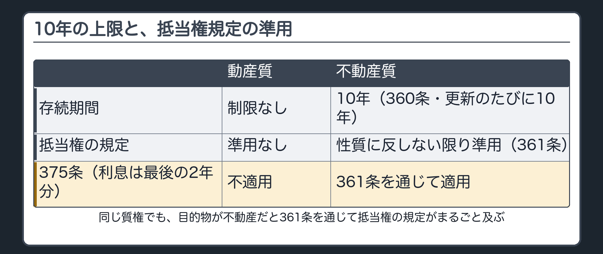 361条の準用板。不動産質→抵当権の規定を準用する矢印を太く描き、その中に375条(利息は最後の2年分)を含めて示す。動産質には375条が及ばないことを×印で対比。