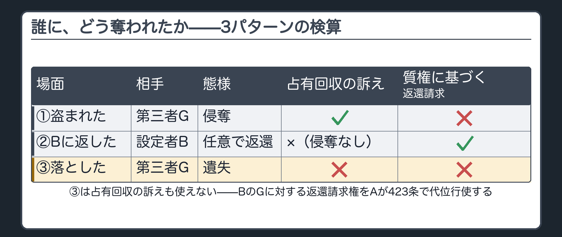 占有喪失3パターンの図(1枚に3コマ)。①A-時計←G(奪う・侵奪)、注記「占有回収の訴え〇・質権に基づく返還請求×」。②A→時計→B(任意に返す)、注記「質権に基づく返還請求〇」。③A…時計(落とす)→G(拾う・遺失)、注記「占有回収の訴え×・423条代位で対応」。