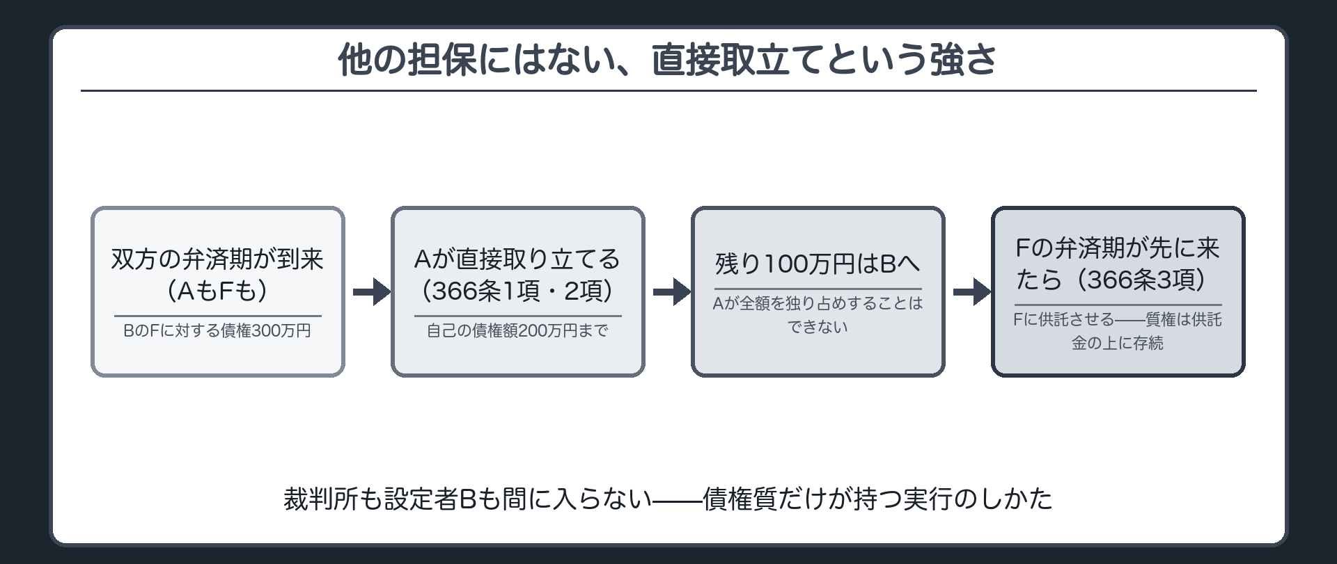 直接取立ての検算板。F→A(300万円のうち200万円を取立て)、F→B(残り100万円)の2本の矢印。366条3項の供託パターンも1枠で図解し、Fの弁済期3月1日、Aの被担保債権の弁済期6月1日という日付を添える。
