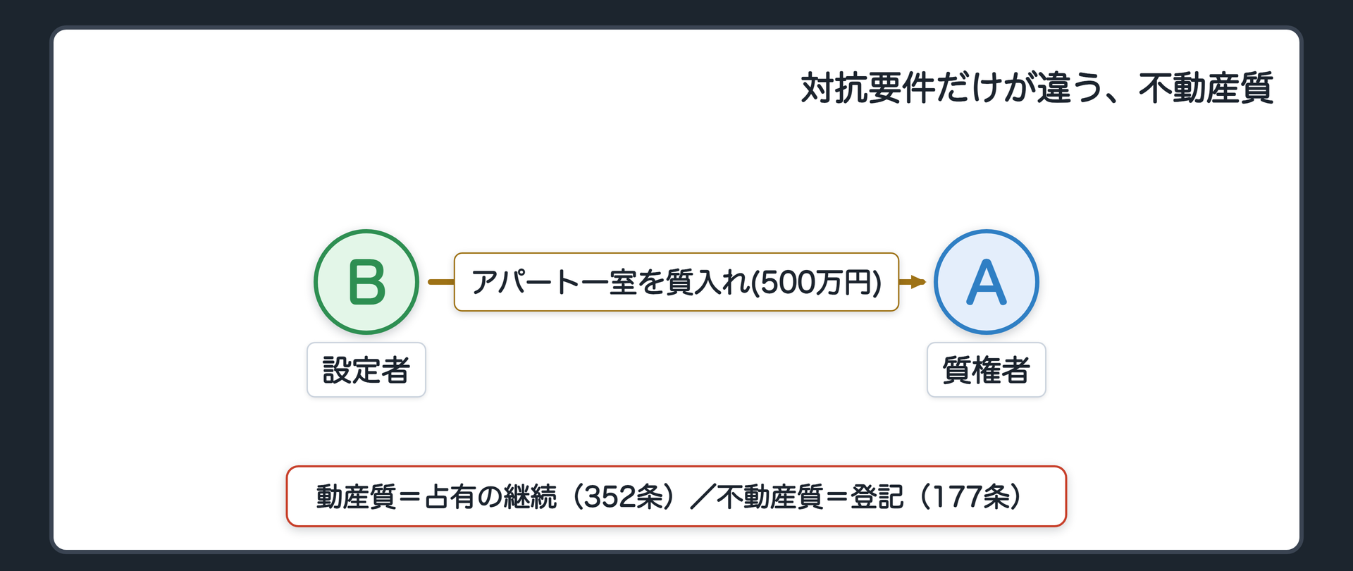 不動産質の関係図。B(アパート一室)→A、対抗要件の吹き出しを「登記(177条)」に差し替え、動産質の「占有の継続」との対比を横に並べる。