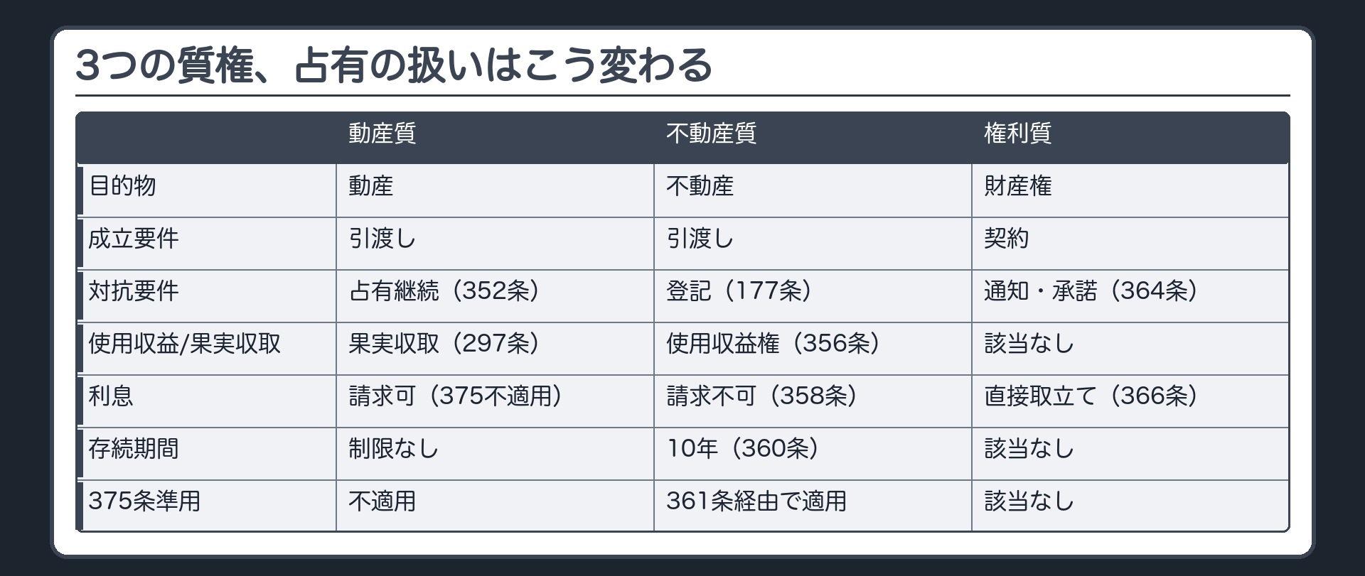 比較板(完成版)。列=動産質/不動産質/権利質。行=目的物(動産/不動産/財産権)、成立要件(引渡し/引渡し/契約)、対抗要件(占有の継続352/登記177/通知・承諾364)、使用収益権(なし/あり356/なし)、果実収取(あり350準用297/使用収益として吸収/該当なし)、利息(請求可・375不適用/請求不可358/直接取立て366)、存続期間(制限なし/10年360)、375条準用(不適用/361条経由で適用/該当なし)。