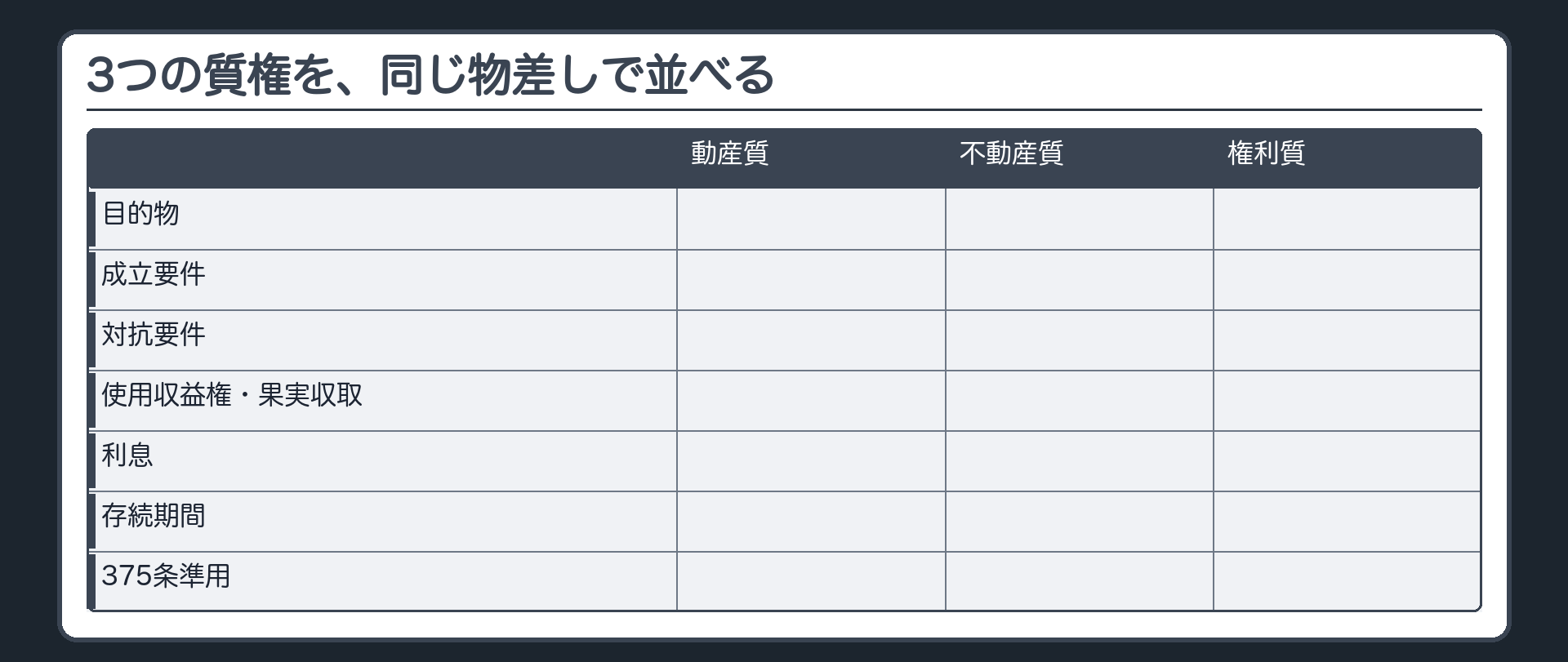 比較板(予告・空欄多め)。列=動産質/不動産質/権利質。行=目的物/成立要件/対抗要件/使用収益権/果実収取/利息/存続期間/375条準用。今回は列見出しと行見出しだけを示し、中身はこれから埋めていくことを示す矢印つき。