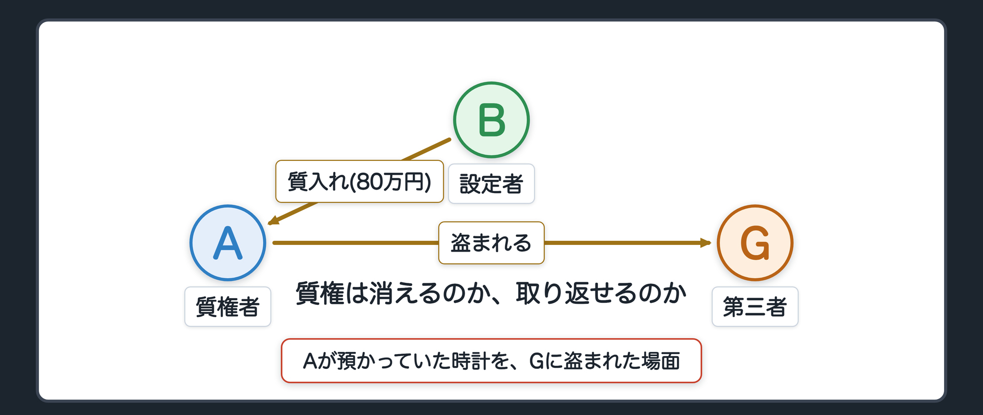冒頭の場面板。質屋の店先でBがAに腕時計を渡し80万円を受け取っている前回の場面を小さく再掲し、その隣に「盗難」を示す影の人物のシルエットが時計を持ち去る絵。吹き出しに「質権は消えるのか、取り返せるのか」。