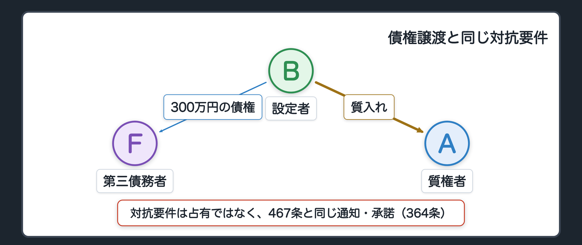 債権質の関係図。B(設定者・原債権者)→F(第三債務者、300万円の債権)、A(質権者、対Bの被担保債権200万円)の三者関係。364条の対抗要件として、通知または承諾の矢印をB→Fに重ねて示す。
