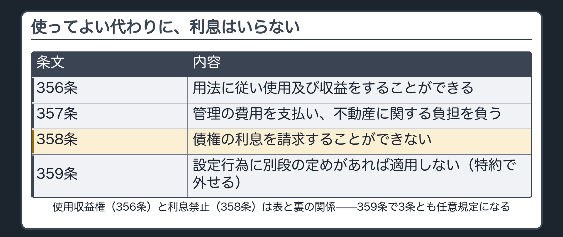 356〜359条の表裏板。使用収益権(356条)と利息禁止(358条)を天秤の左右に置き、357条(管理費用)を天秤の下に、359条(特約で外せる)を全体の枠外に注記。