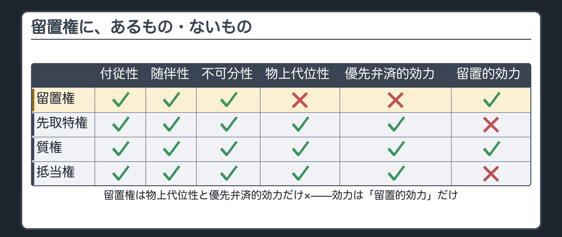 通有性一覧板。付従性・随伴性・不可分性(296条)に丸、物上代位性に×。効力欄は留置的効力に丸、優先弁済的効力に×。前回までの担保物権比較表の該当行を再掲する形で示す。