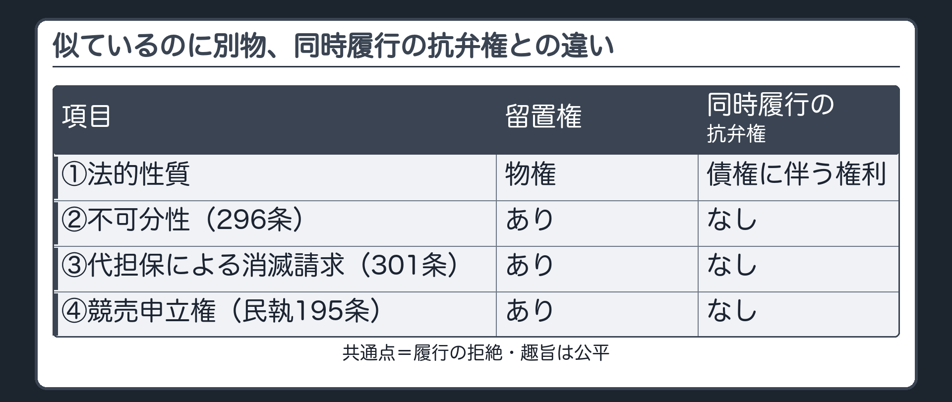 留置権と同時履行の抗弁権の比較表(4行2列)。行=①法的性質(物権/債権に伴う権利)②不可分性(あり296条/なし)③代担保による消滅請求(あり301条/なし)④競売申立権(あり民執195条/なし)。表の上に共通点2つ(履行の拒絶・趣旨は公平)を注記。