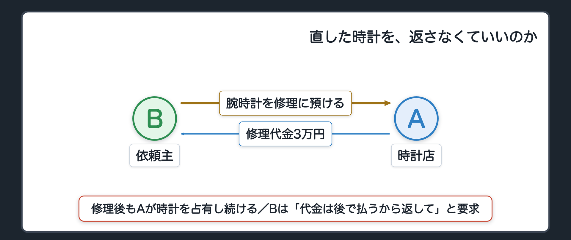 冒頭の関係図。B(依頼主)がAの時計店に腕時計を持ち込み修理を依頼→Aが修理完了→Bが「代金は後で払うから時計を返して」と要求。矢印は債権(claim・->・青、修理代金3万円 A→B＝AがBに請求)と占有(transfer・=>・金、時計 B→A、修理後もAが占有継続)の2本。吹き出しに「Aは突っぱねていいのか」。
