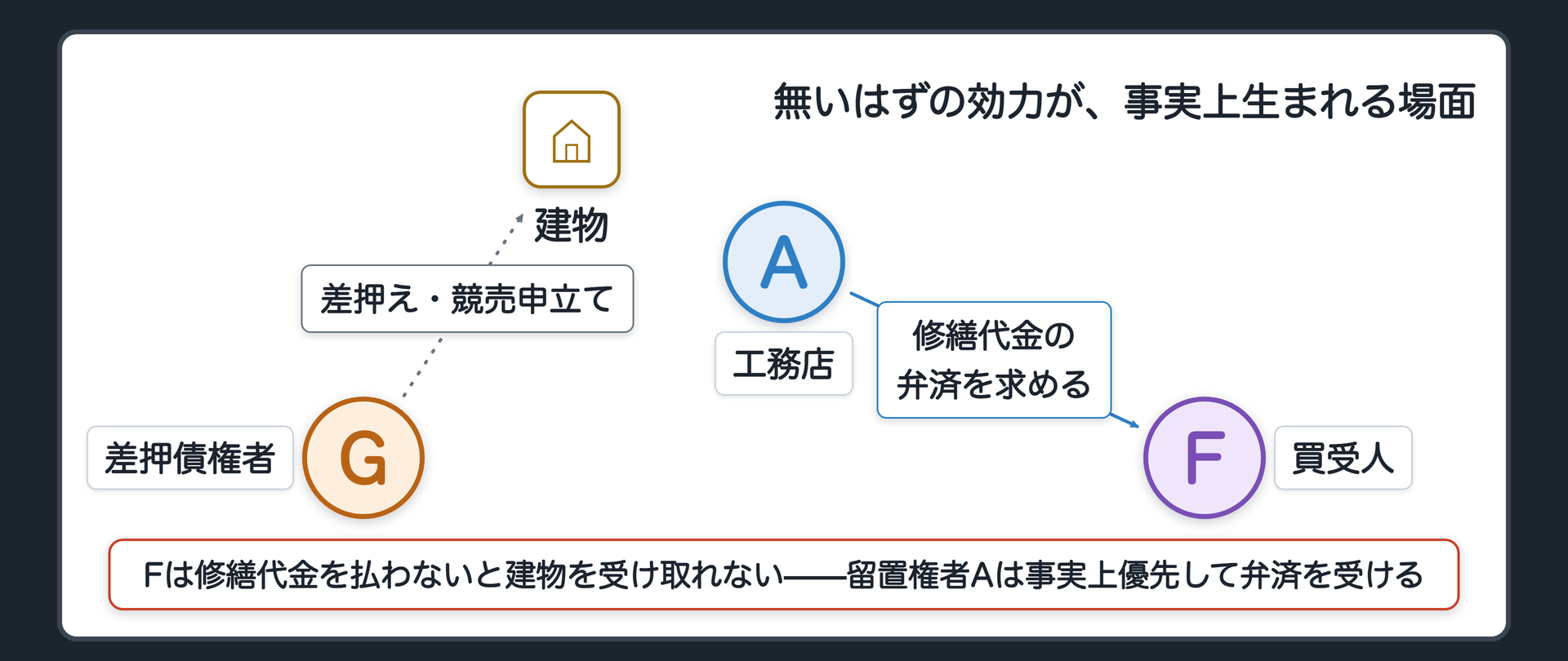 競売と留置権の関係図。工務店が留置する建物を、所有者の他の債権者Gが差し押さえて競売を申し立てる(Gから建物へ向かう線・債権矢印ではない)→買受人Fが登場。Fの吹き出しに「留置権者に修繕代金を払わないと建物が受け取れない」。工務店が買受人Fに修繕代金の弁済を求める向き(claim・->・青、工務店→F)。