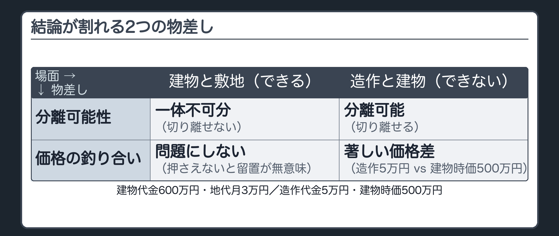 2軸整理の比較表。縦軸に「分離可能性」「価格の釣り合い」、横軸に「建物と敷地(できる)」「造作と建物(できない)」。各セルに一言理由(一体不可分/分離可能、問題にしない（押さえないと建物の留置が無意味）/著しい価格差)を入れ、建物代金600万円・地代月3万円・造作代金5万円・借家の建物 時価500万円の数字も添える。