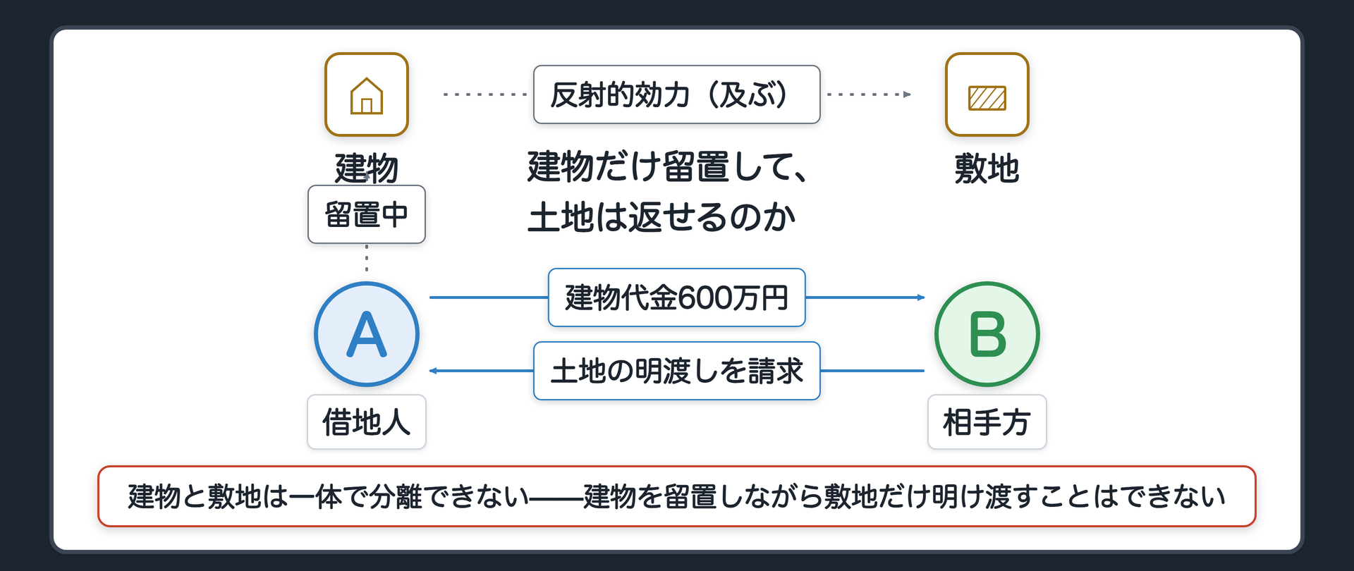 反射的効力の関係図。Aが建物を留置しつつ、Bが「代金は後で払う。まず土地を明け渡せ」と要求する構図。建物と敷地が一体で分離できないことを矢印や網掛けで示し、建物の留置(留置的効力)から敷地への矢印(反射)を点線で描く。