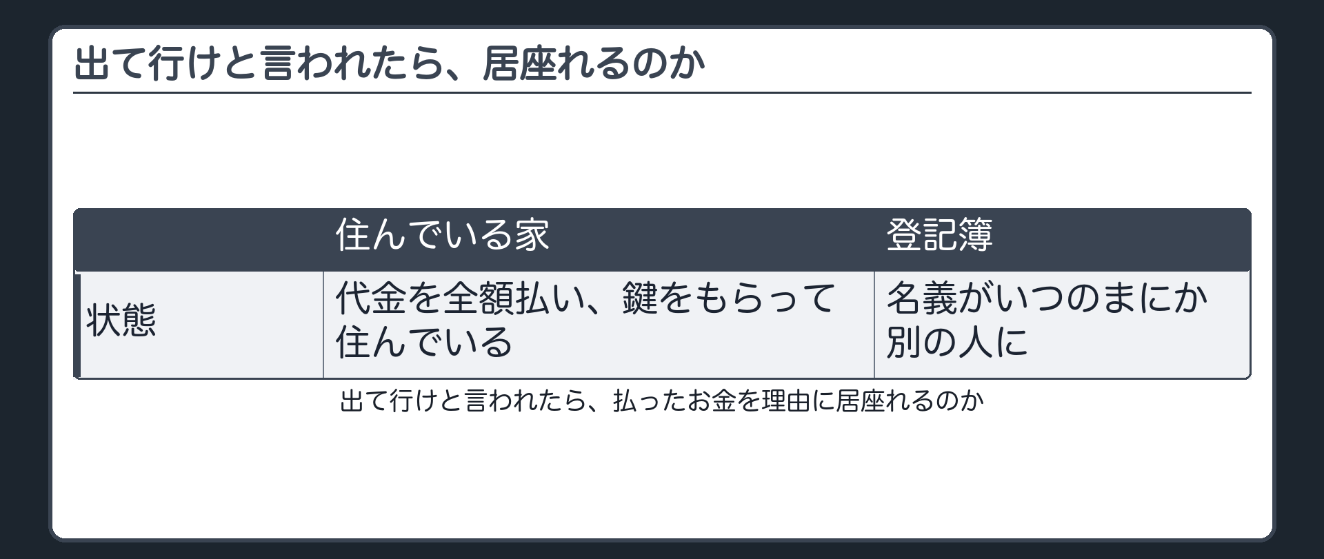冒頭の対比図。左に「代金を全額払い、鍵をもらって住んでいる家」を描き、右にその家の登記簿の名義が別の人に移っている様子を描く。中央に吹き出し「出て行けと言われたら、払ったお金を理由に居座れるのか」。