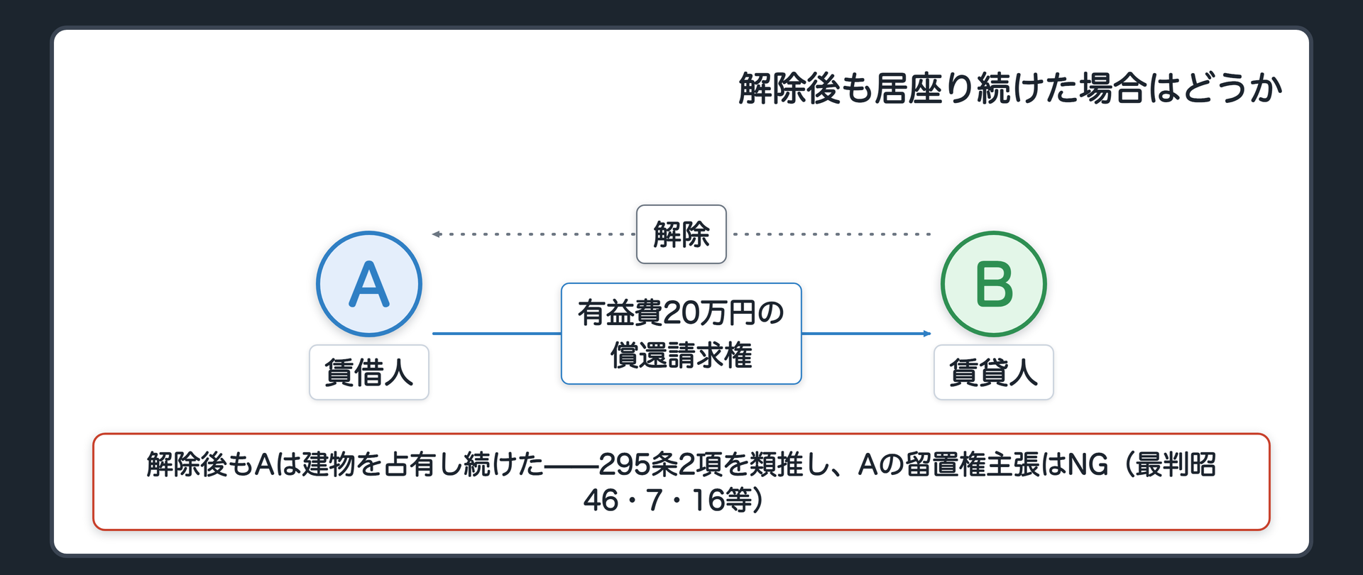 賃貸借解除後の不法占有の関係図。AがBから建物を賃借→賃料滞納→Bが契約を解除→Aがそのまま建物に居座り続ける(不法占有・アイコンで強調)→Aが有益費20万円を支出→Aの留置権主張はBに対してNG(295条2項類推)。