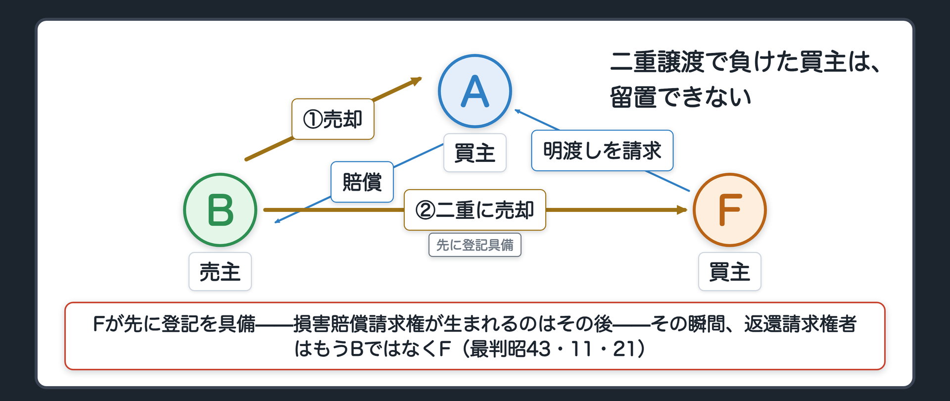 二重譲渡の関係図。売主Bが家をAに売却・引渡し(transfer・=>・金、B→A)、Aは代金全額を支払済み(claim・->・青、A→B、支払済みで消滅)→Bが同じ家をFにも売却(transfer・=>・金、B→F)→Fが登記を具備(アイコンで強調)→この時点でAに損害賠償請求権が発生(claim・->・青、A→B、発生時点="Fの登記具備の後"と注記)→Fが明渡しを請求(A→Fへの矢印)→Aの留置権主張はNG。
