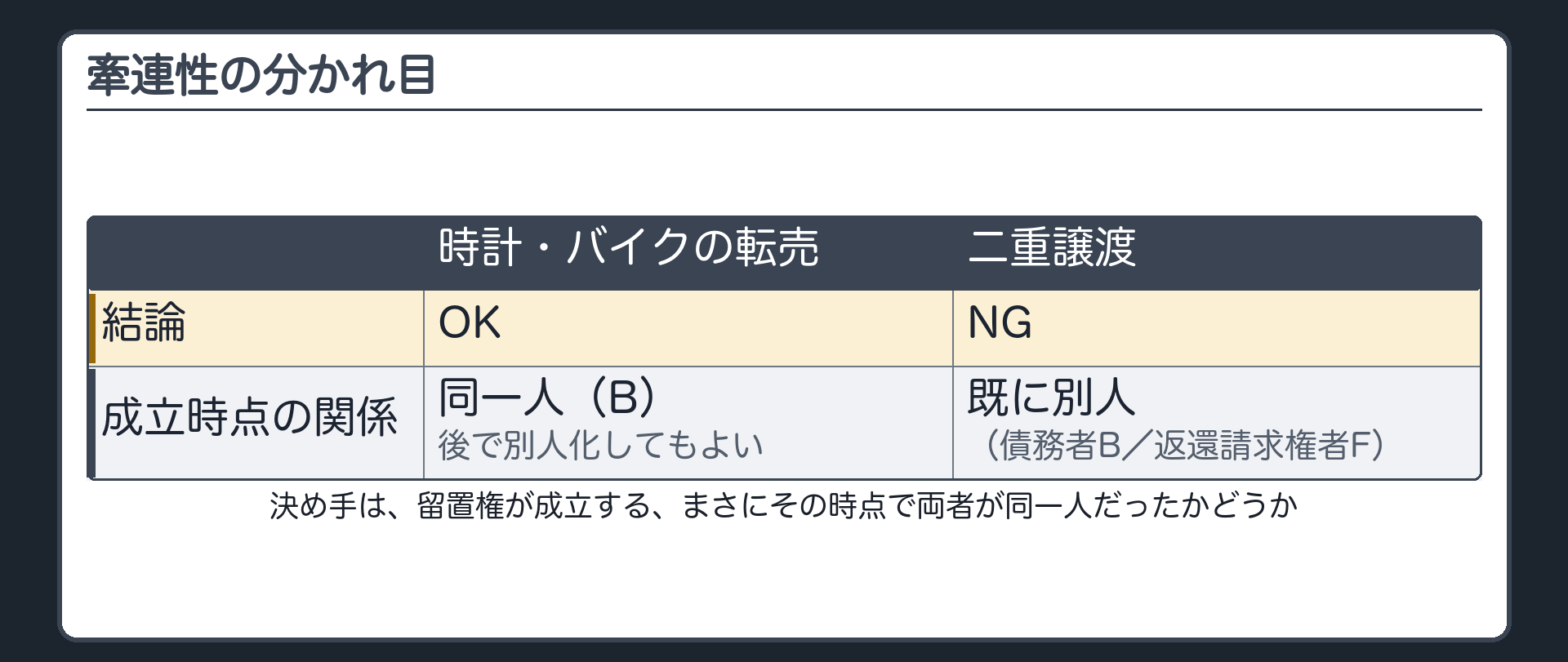 2列比較の一覧板。見出し「留置権が成立するその時点で、債務者と返還請求権者は同じ人か」。左列(OK)＝時計・バイクの転売＝成立時点で同一人(B)、後で別人化してもよい。右列(NG)＝二重譲渡＝成立が問題となる時点ですでに別人(債務者B、返還請求権者F)。