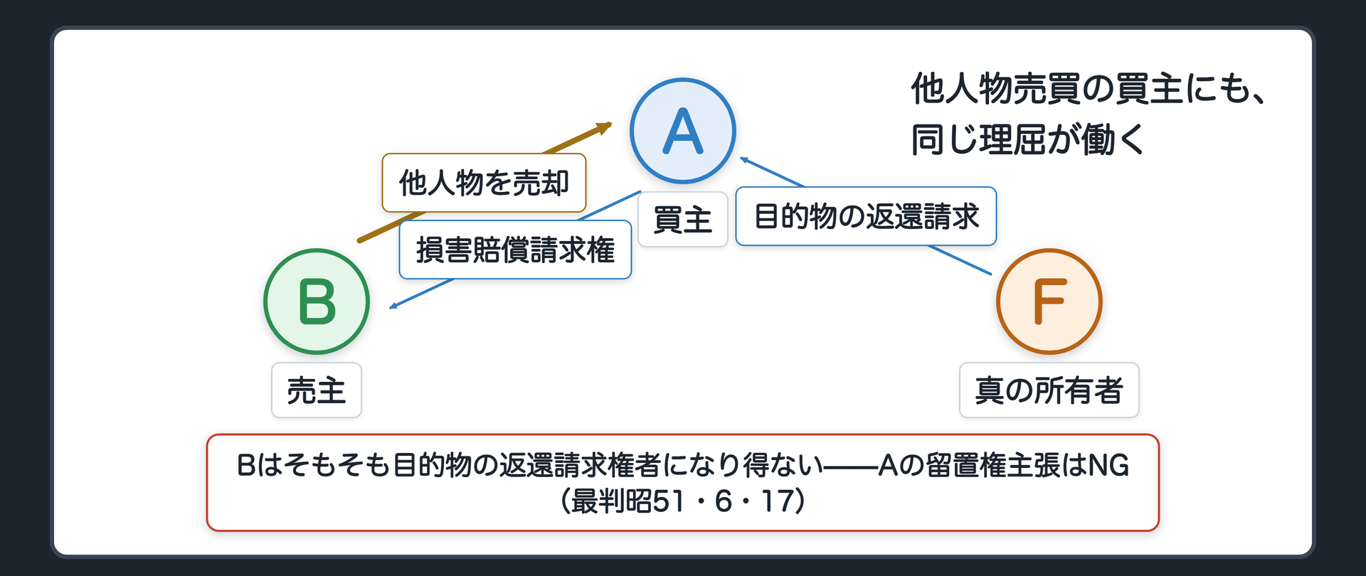 他人物売買の関係図。売主Bが、実は他人Fの所有物である品を、自分の物として買主Aに売る契約を結ぶ→Bは目的物をAに引き渡したが、所有権を移せず履行不能→Aに損害賠償請求権が発生(claim・->・青、A→B)→真の所有者Fが目的物の返還を請求(F→A)→Aの留置権主張はNG(最判昭51・6・17第二点)。