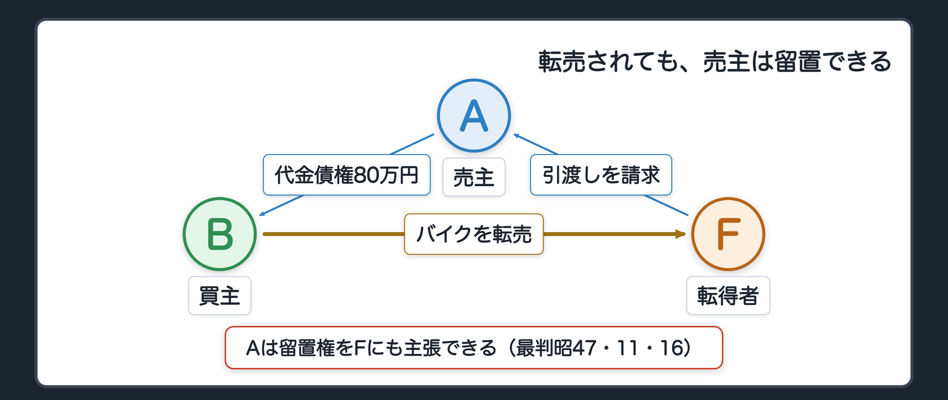 転売の関係図。売主Aが商品(バイク、代金80万円)をBに売却・未引渡しでAが占有を続ける、代金債権を取得(claim・->・青、A→B)→この時点でBは債務者であり、商品の返還を求める立場でもある→Bが代金を払わないまま商品をFに転売(transfer・=>・金、B→F)→Fが引渡しを請求→Aは留置権をFにも主張できる(OK・最判昭47・11・16)。