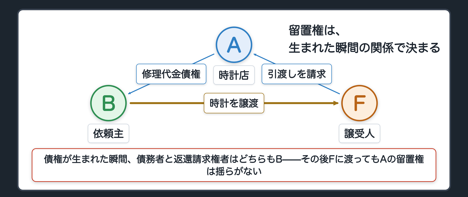 時計の関係図(前々回の延長)。Bが時計店Aに修理を依頼→Aが修理完了し、代金債権が発生(claim・->・青、A→B)→この時点でBは債務者であり、時計の返還を求める立場でもある→その後、Bが代金を払わないまま時計をFに譲渡(transfer・=>・金、B→F)→Fが引渡しを請求→Aは留置権をFにも主張できる(OK)。