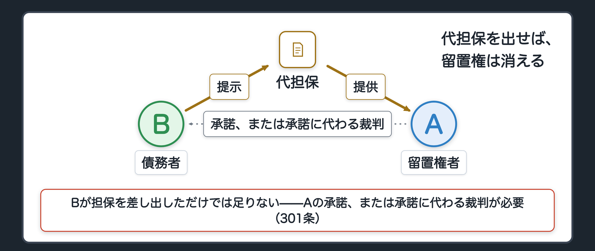 代担保による消滅請求の関係図。Bが代わりの担保(F名義の不動産など)を用意してAに提示→Aが承諾するか、または裁判所の裁判でAの承諾に代わる扱いがされる→留置権が消える、という流れ。「Aの承諾、または承諾に代わる裁判が必要」という吹き出しを添える。